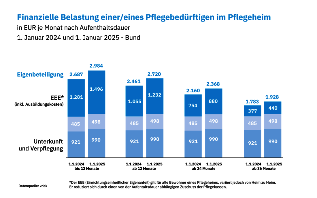 Begrenzung steigender Pflegeheim-Kosten