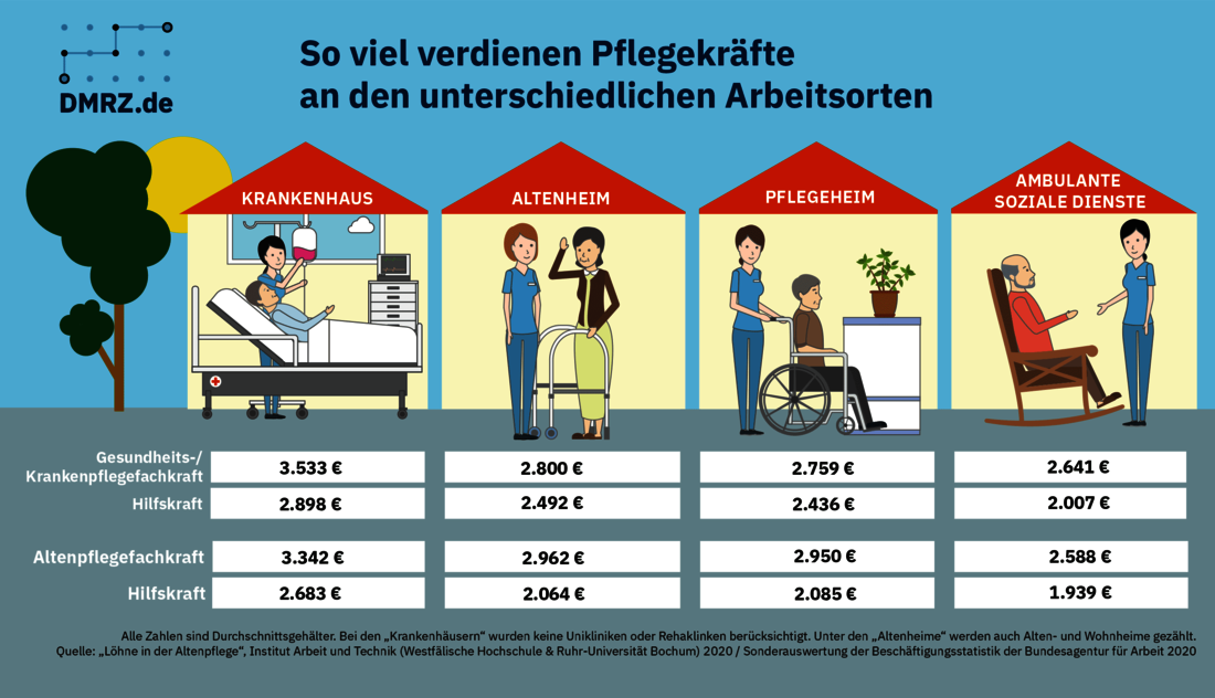 Verdienst Reinigungskraft 20 Stunden öffentlicher Dienst Was ich in der Pflege verdiene (3) Die Unterschiede je nach Arbeitgeber