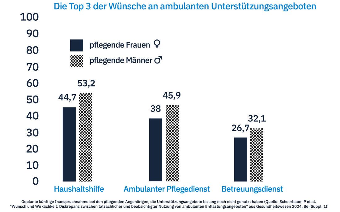 statistik bedarf an unterstuetzung