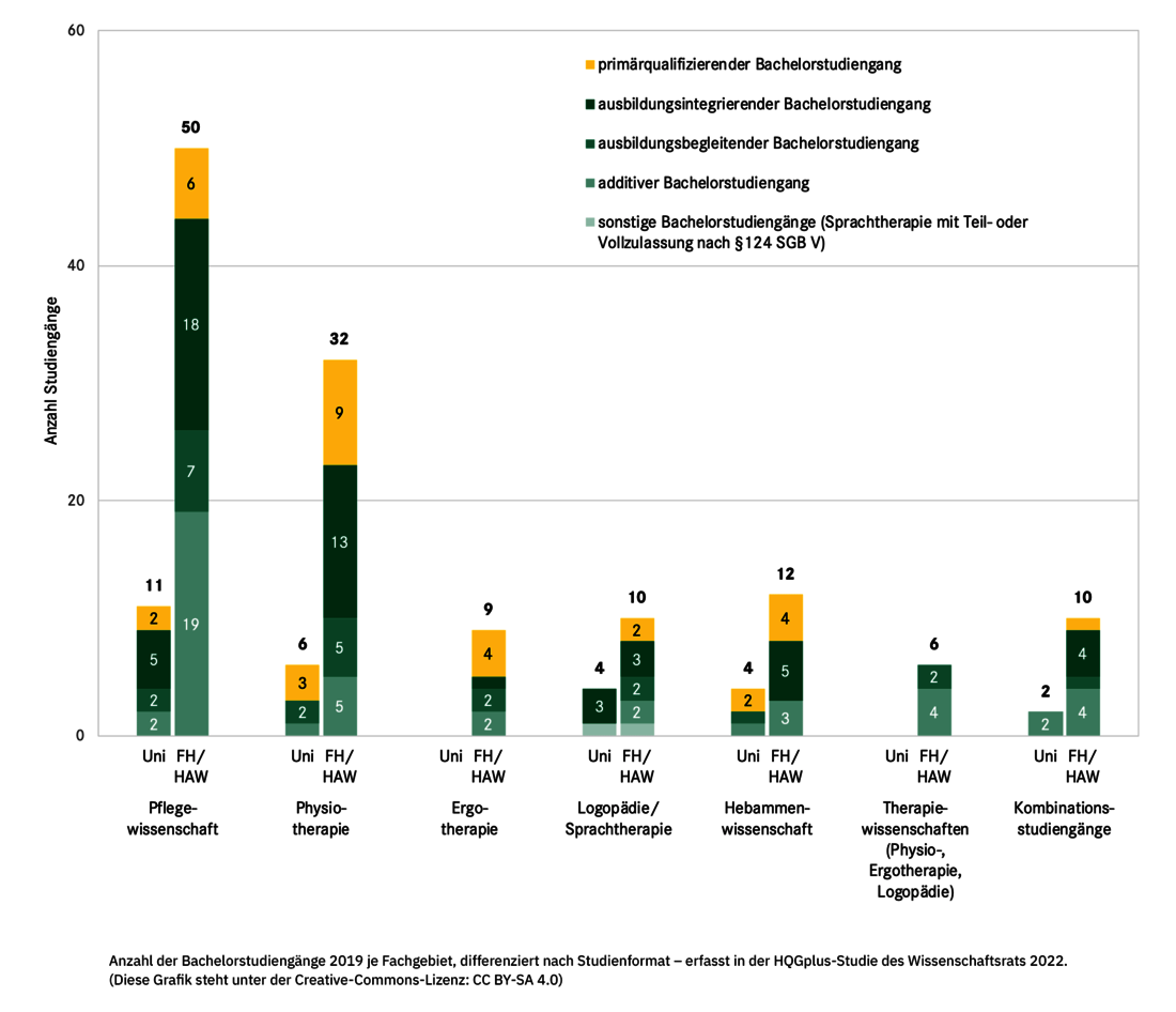 Anzahl der Bachelorstudiengänge