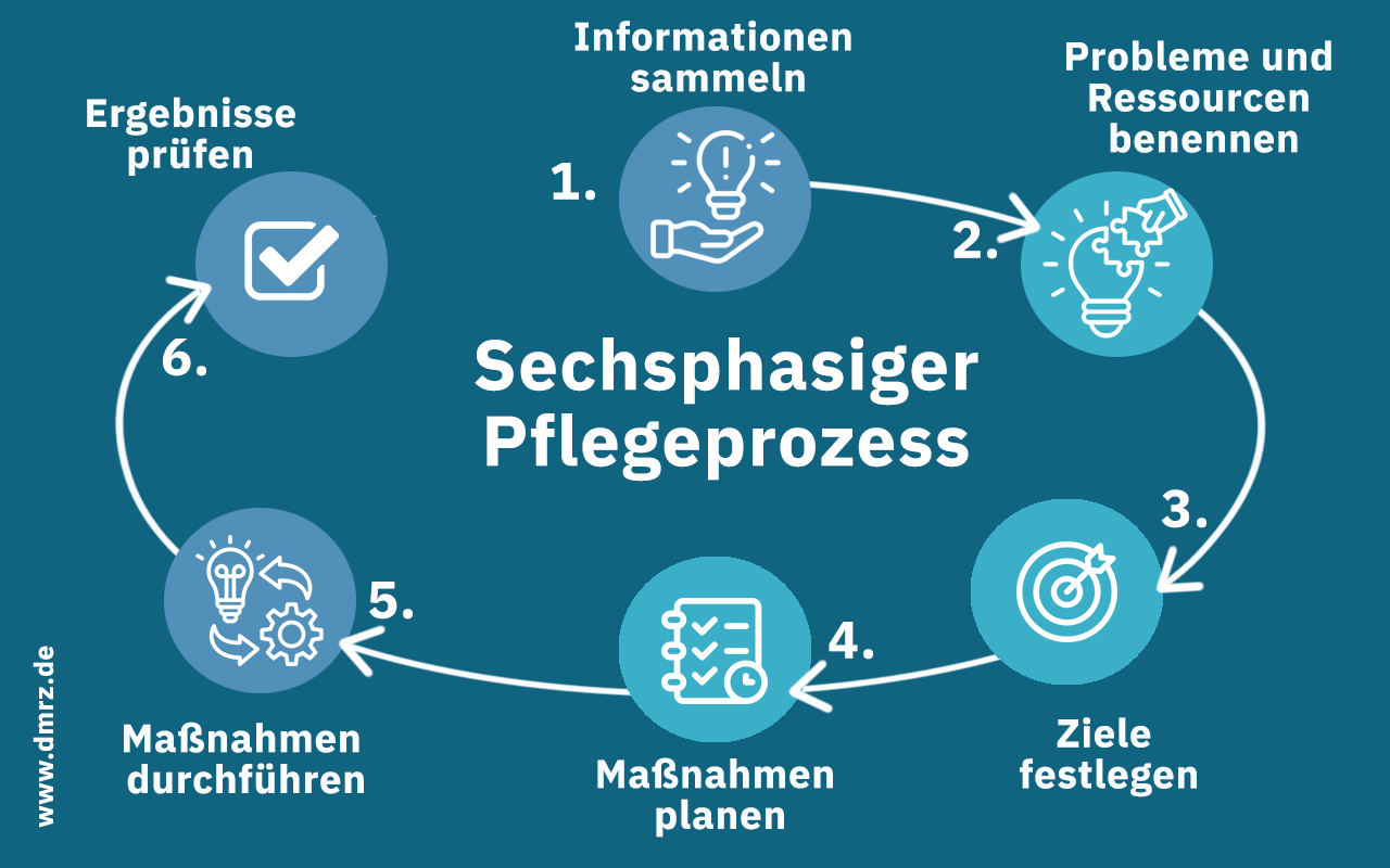 Pflegeplanung schreiben Deutsches Medizinrechenzentrum