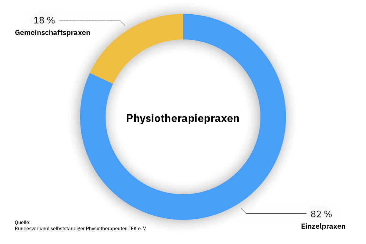 Physiotherapiepraxen Einzel- und Gemeinschaftspraxen Physiotherapiepraxen Einzel- und Gemeinschaftspraxen