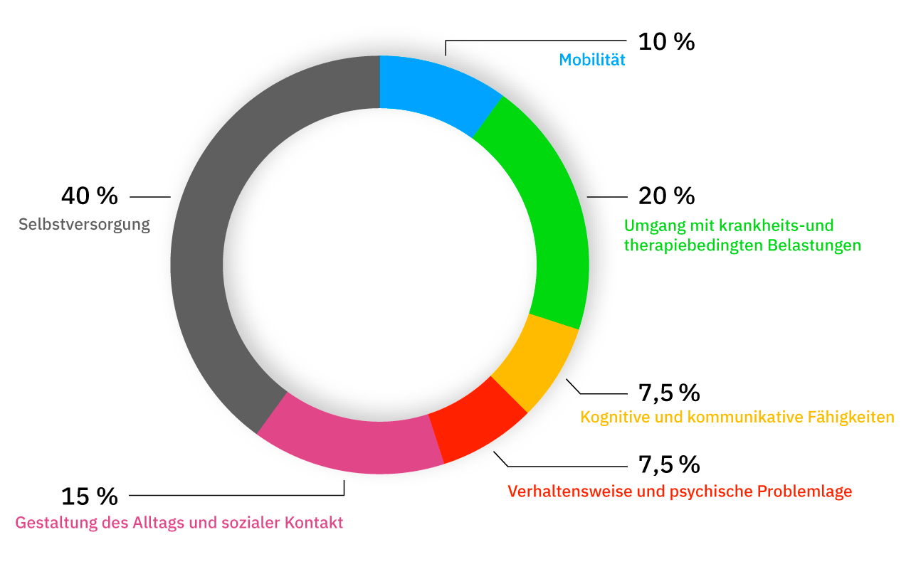Pflegegrad 3: Alle Leistungen, alle Bedingungen, alle Infos | Deutsches Medizinrechenzentrum
