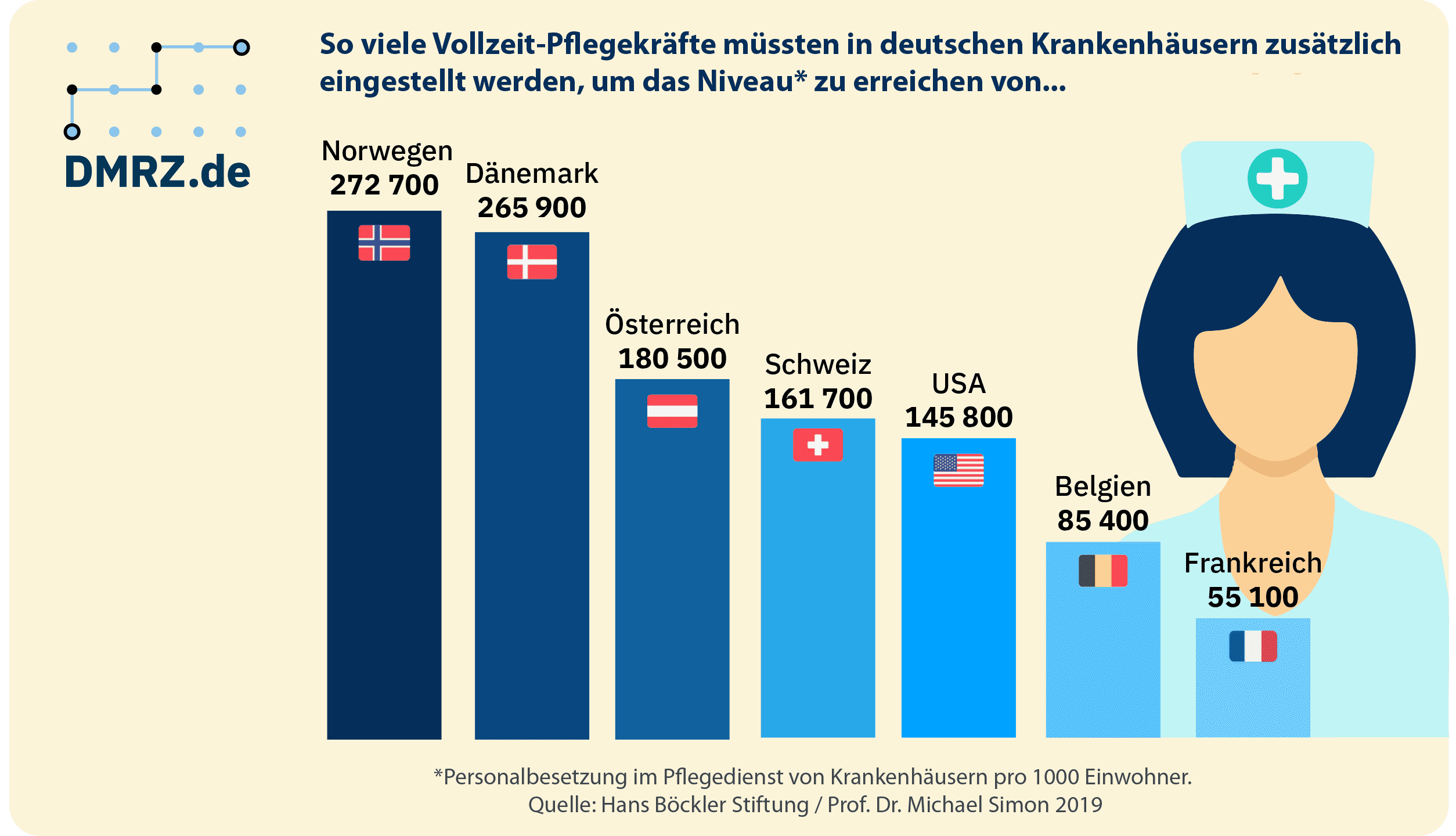 Vollzeitstellen für Pflegerinnen und Pfleger