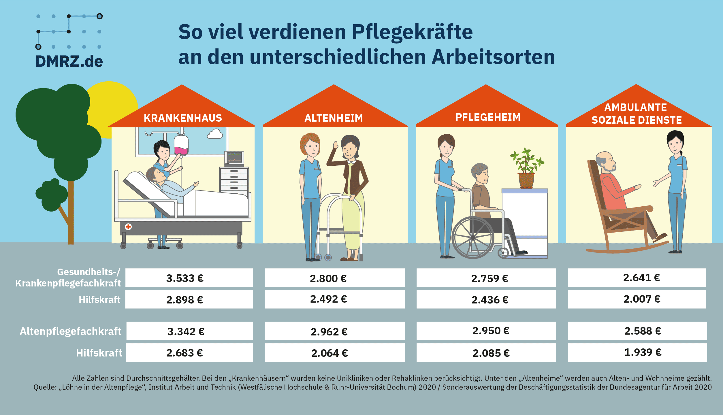 Pflegekräfte Verdienst